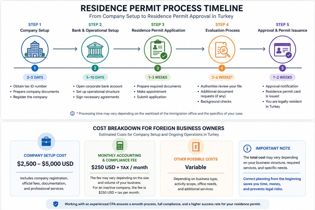 Residence permit process timeline and company setup cost in Turkey for foreign business owners
